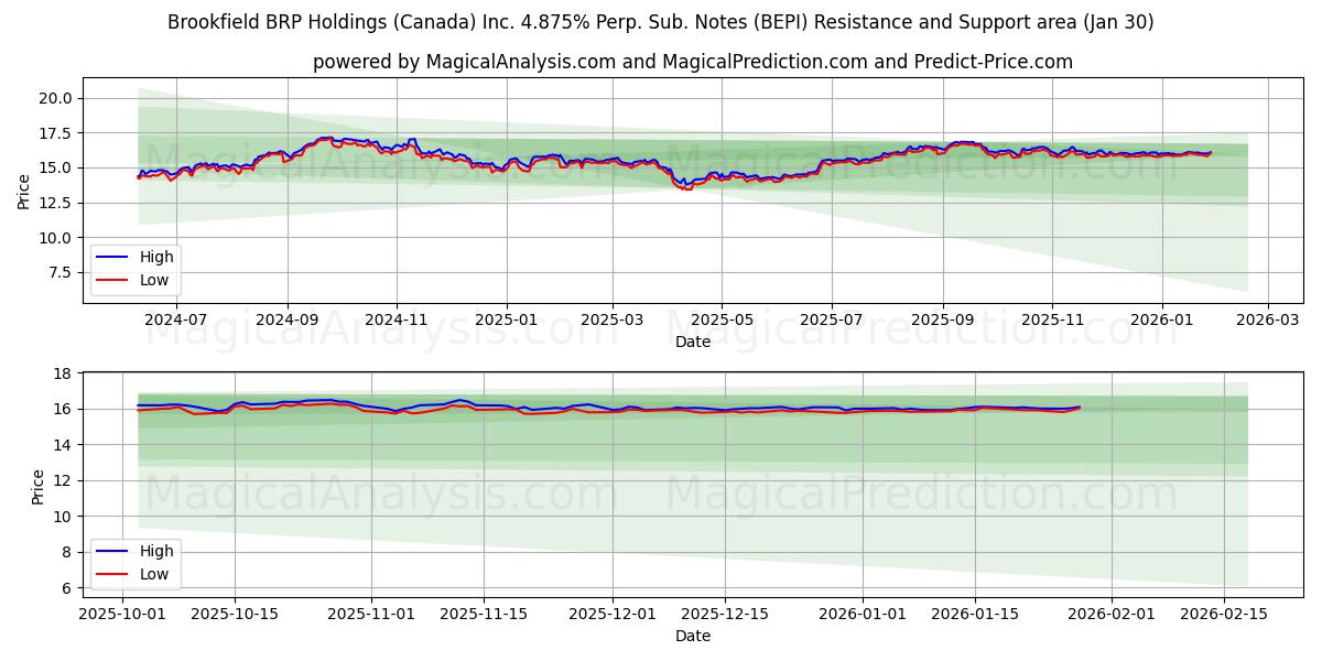  Brookfield BRP Holdings (Canada) Inc. 4.875% Perp. Sub. Notes (BEPI) Support and Resistance area (29 Jan) 