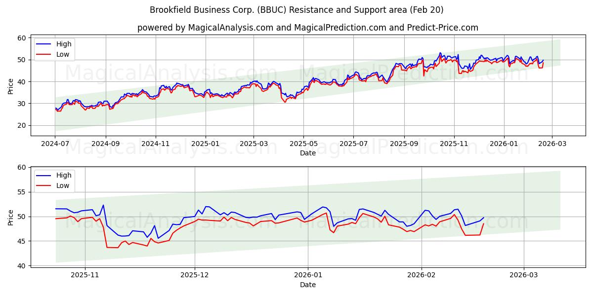  Brookfield Business Corp. (BBUC) Support and Resistance area (19 Feb) 