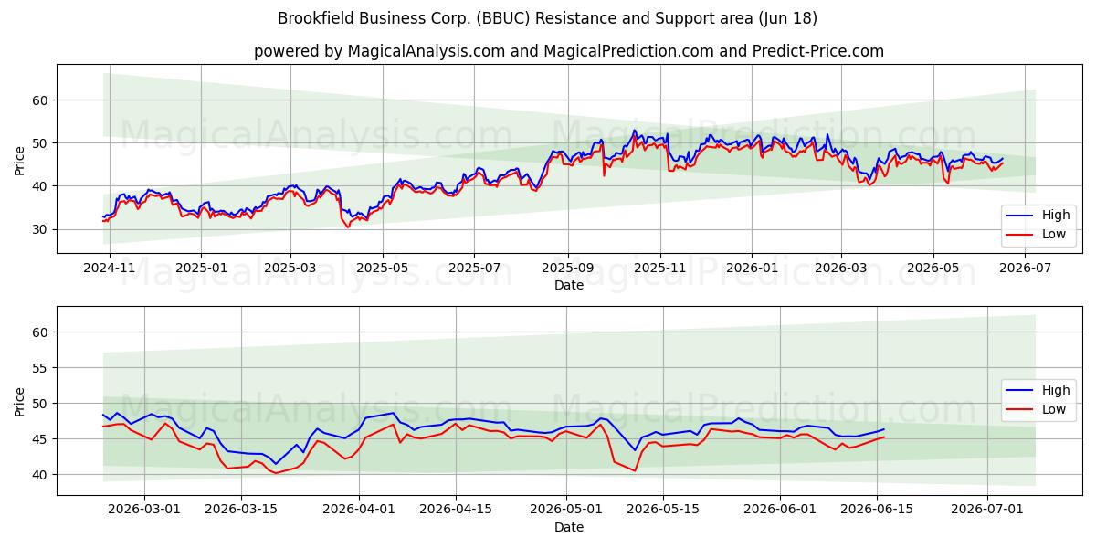  Brookfield Business Corp. (BBUC) Support and Resistance area (17 Jun) 