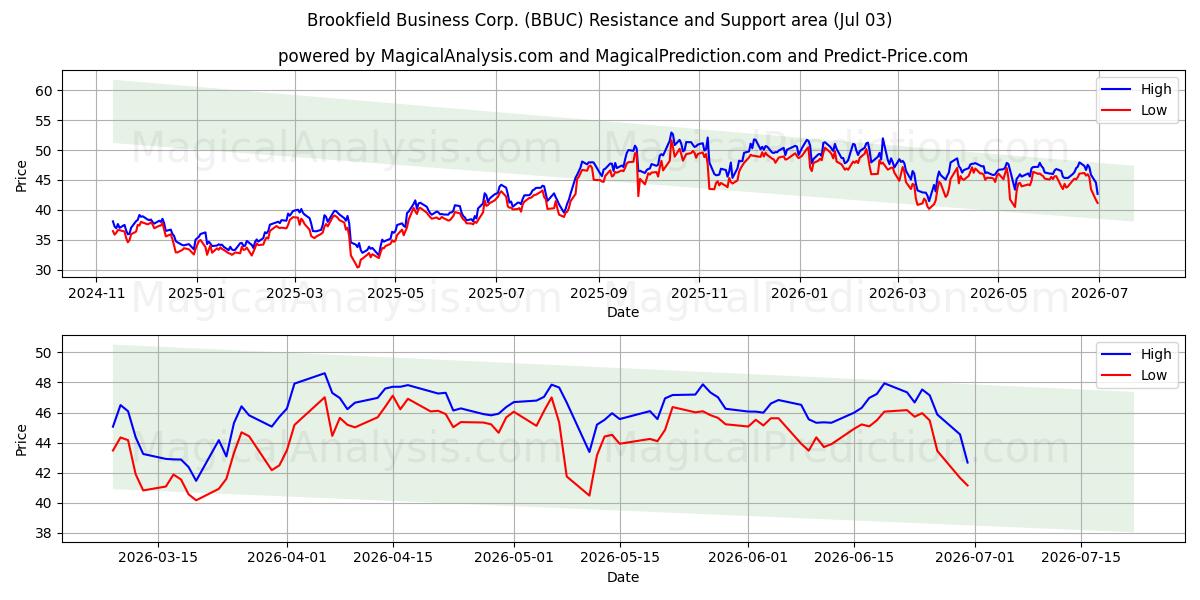  Brookfield Business Corp. (BBUC) Support and Resistance area (02 Jul) 