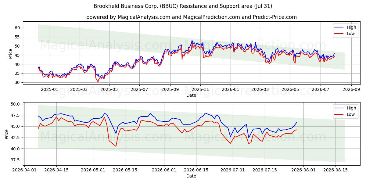  Brookfield Business Corp. (BBUC) Support and Resistance area (30 Jul) 