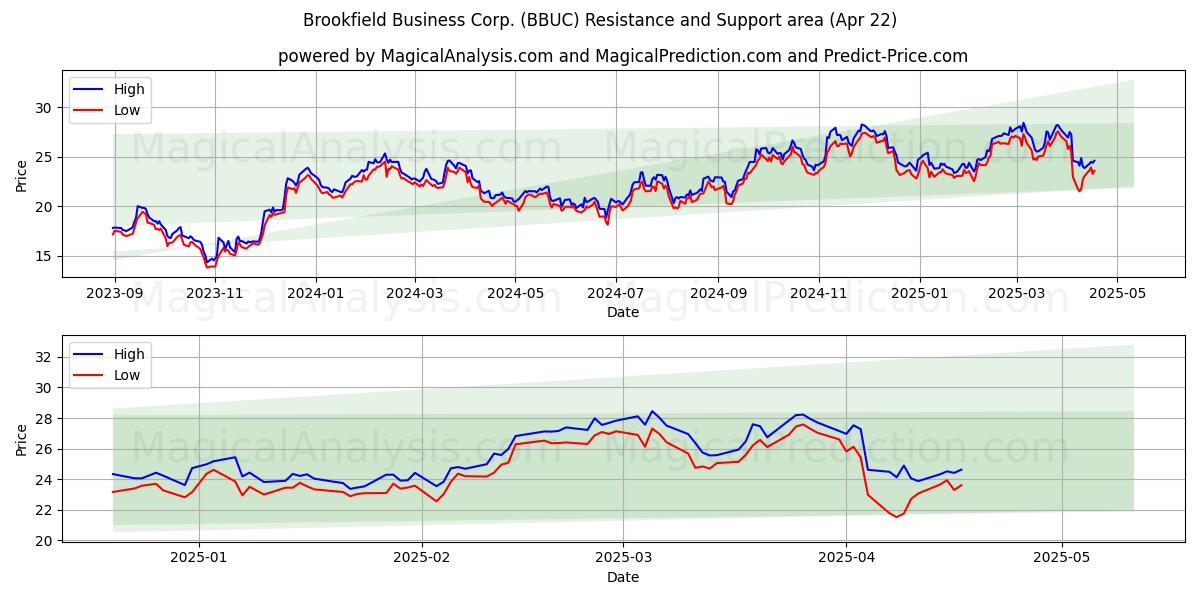 Brookfield Business Corp. (BBUC) Support and Resistance area (22 Apr) 