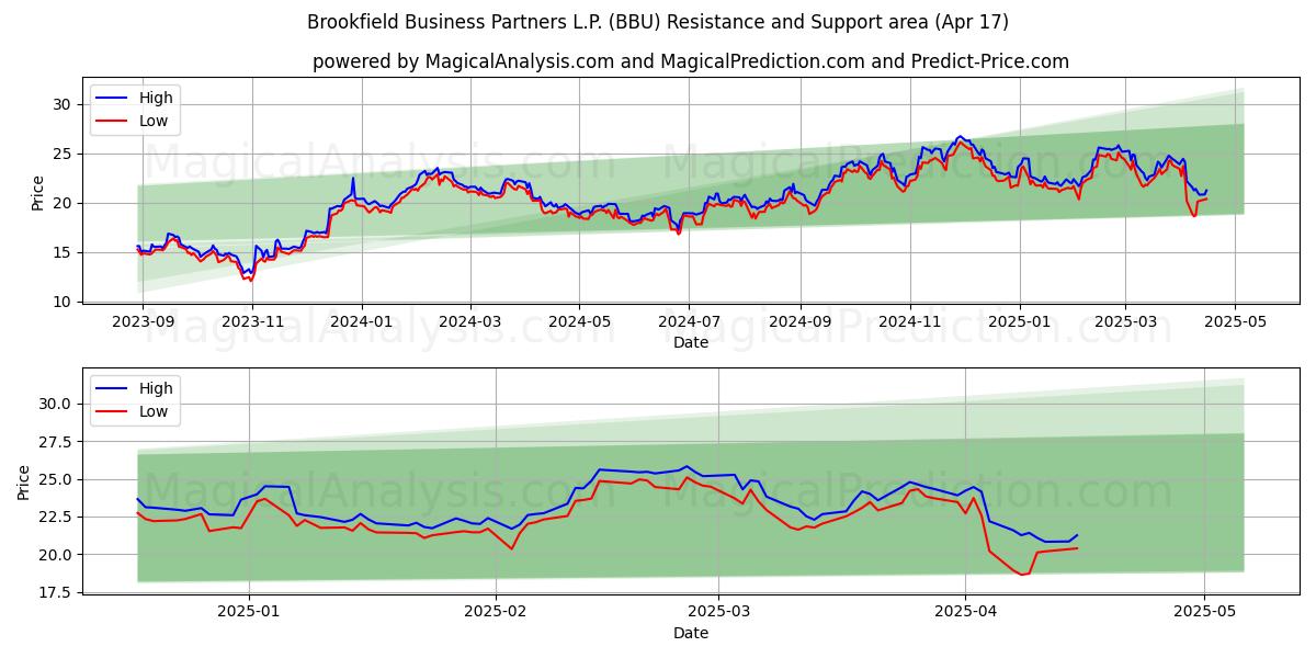  Brookfield Business Partners L.P. (BBU) Support and Resistance area (17 Apr) 