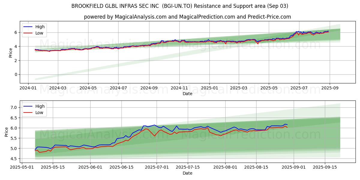  BROOKFIELD GLBL INFRAS SEC INC  (BGI-UN.TO) Support and Resistance area (02 Sep) 