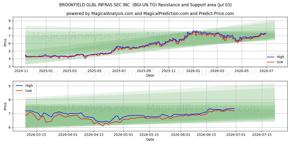  BROOKFIELD GLBL INFRAS SEC INC  (BGI-UN.TO) Support and Resistance area (02 Jul) 