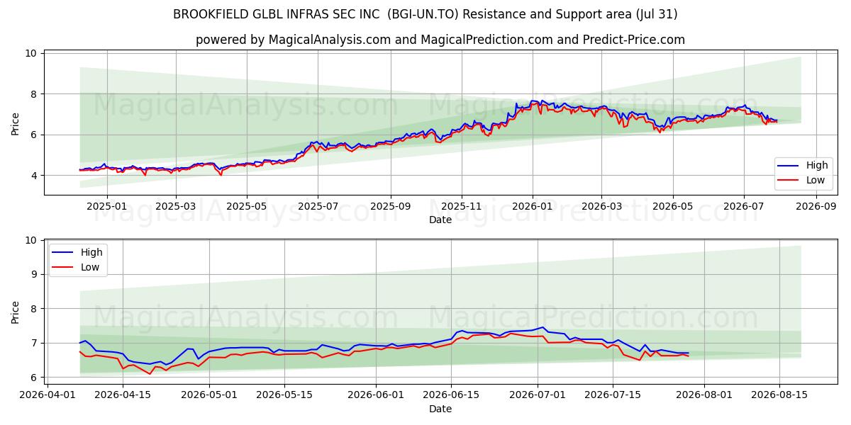  BROOKFIELD GLBL INFRAS SEC INC  (BGI-UN.TO) Support and Resistance area (30 Jul) 