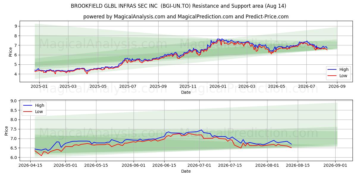  BROOKFIELD GLBL INFRAS SEC INC  (BGI-UN.TO) Support and Resistance area (13 Aug) 