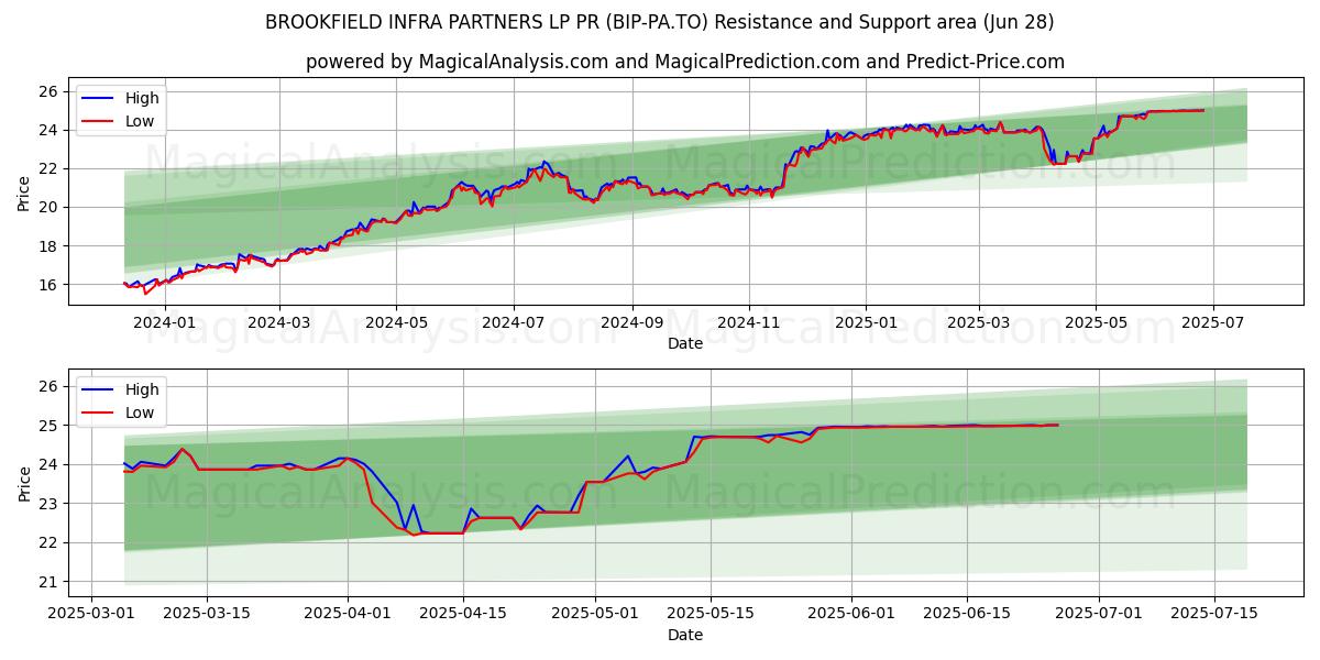  BROOKFIELD INFRA PARTNERS LP PR (BIP-PA.TO) Support and Resistance area (27 Jun) 