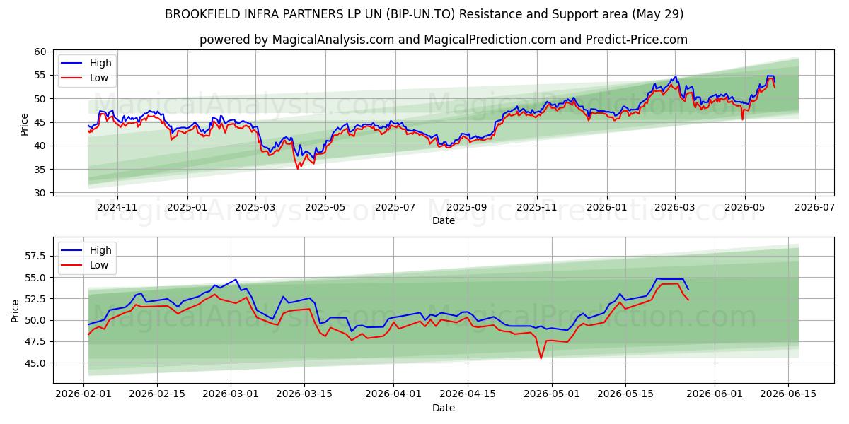  BROOKFIELD INFRA PARTNERS LP UN (BIP-UN.TO) Support and Resistance area (28 May) 