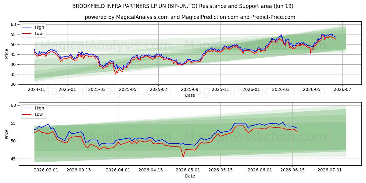  BROOKFIELD INFRA PARTNERS LP UN (BIP-UN.TO) Support and Resistance area (18 Jun) 