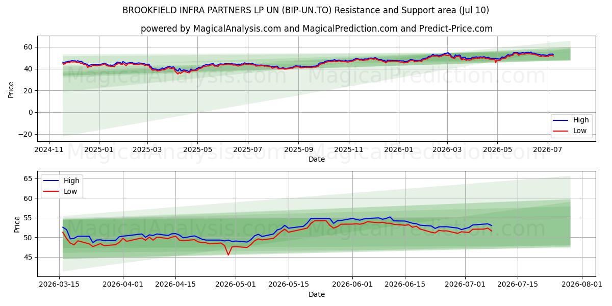  BROOKFIELD INFRA PARTNERS LP UN (BIP-UN.TO) Support and Resistance area (09 Jul) 