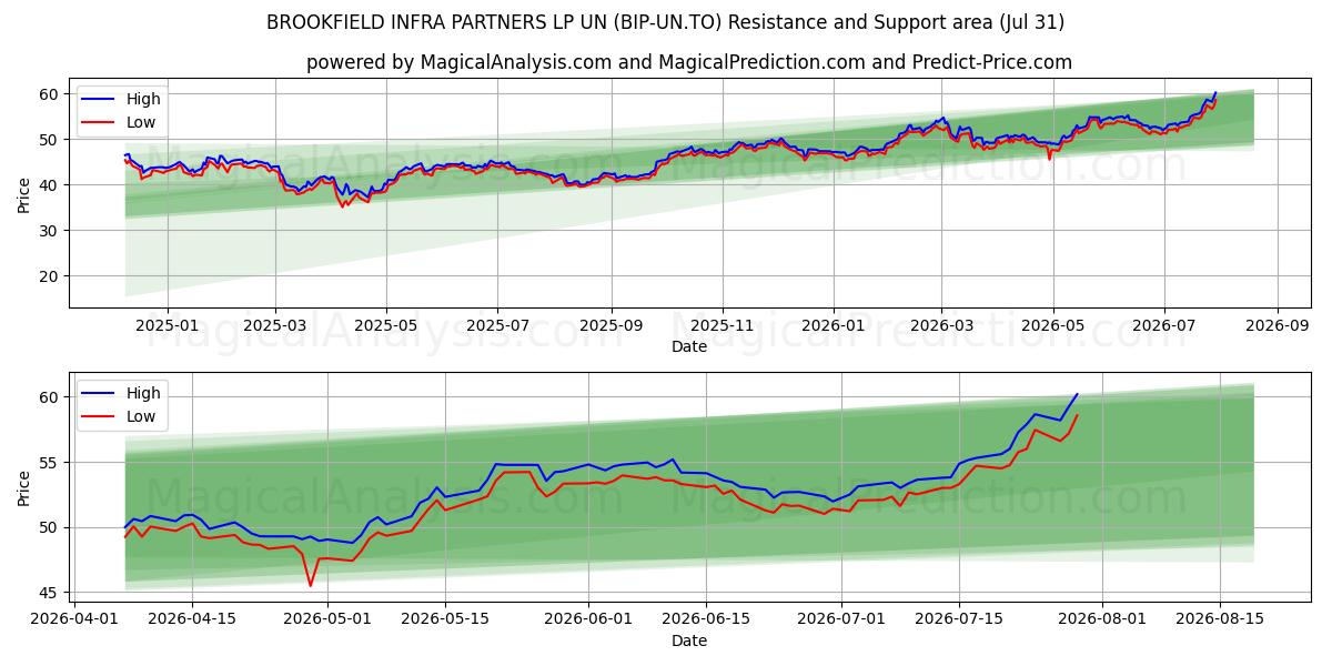  BROOKFIELD INFRA PARTNERS LP UN (BIP-UN.TO) Support and Resistance area (30 Jul) 