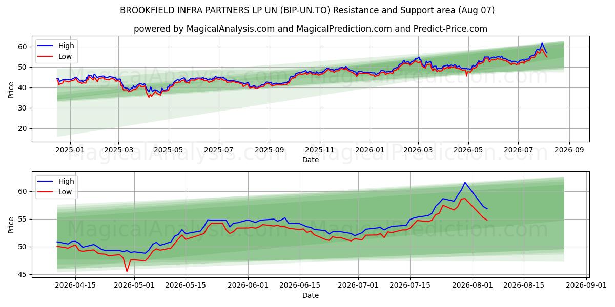 BROOKFIELD INFRA PARTNERS LP UN (BIP-UN.TO) Support and Resistance area (06 Aug) 