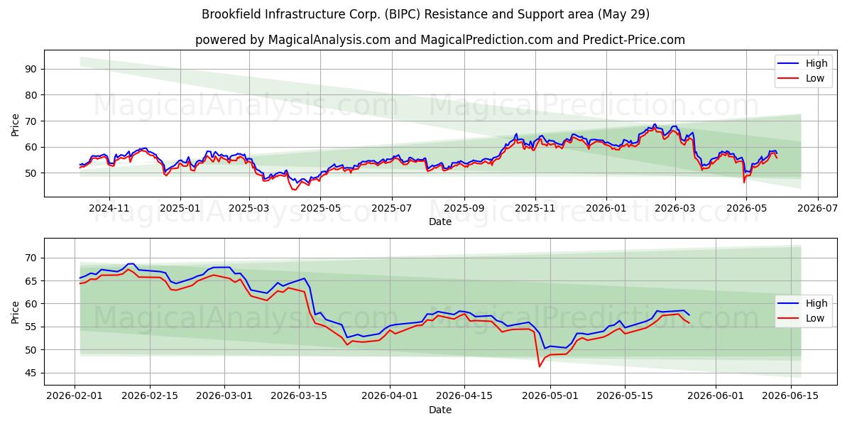  Brookfield Infrastructure Corp. (BIPC) Support and Resistance area (28 May) 