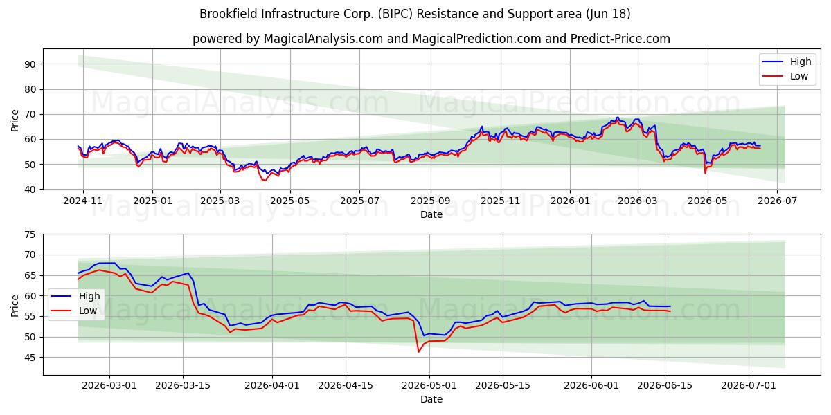  Brookfield Infrastructure Corp. (BIPC) Support and Resistance area (17 Jun) 
