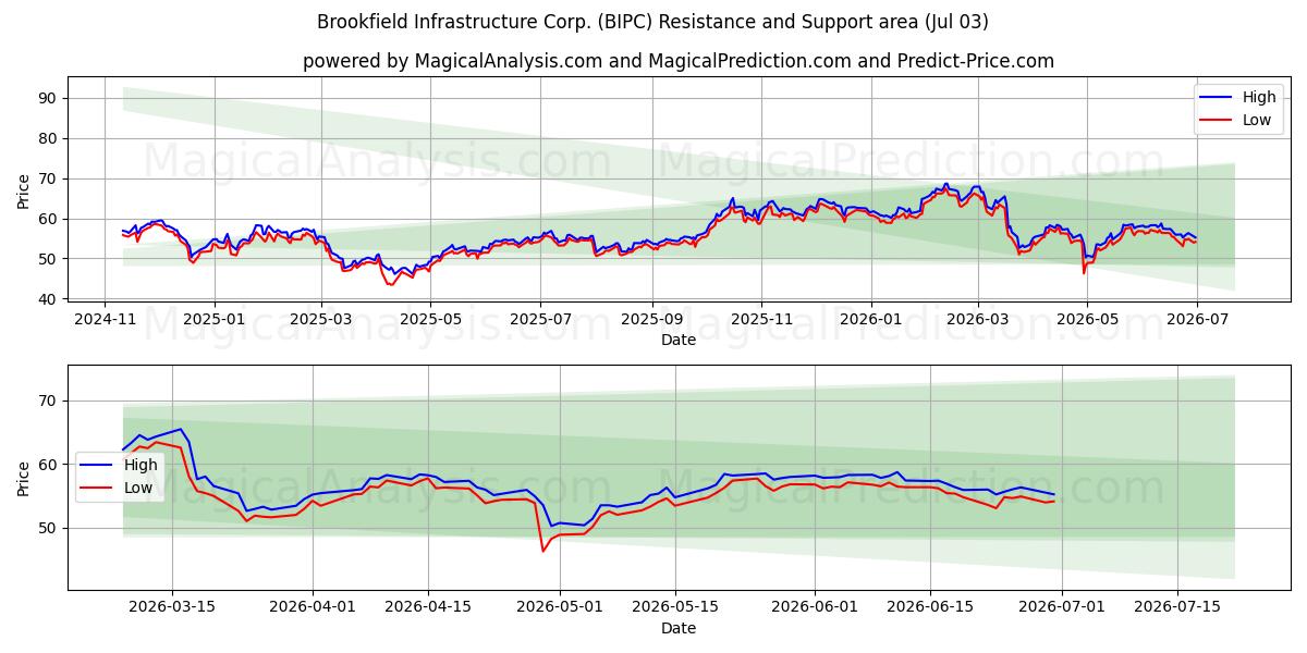  Brookfield Infrastructure Corp. (BIPC) Support and Resistance area (02 Jul) 