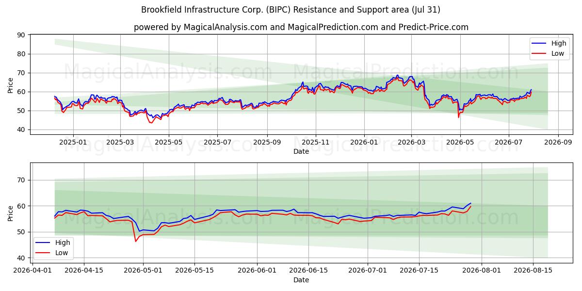  Brookfield Infrastructure Corp. (BIPC) Support and Resistance area (30 Jul) 