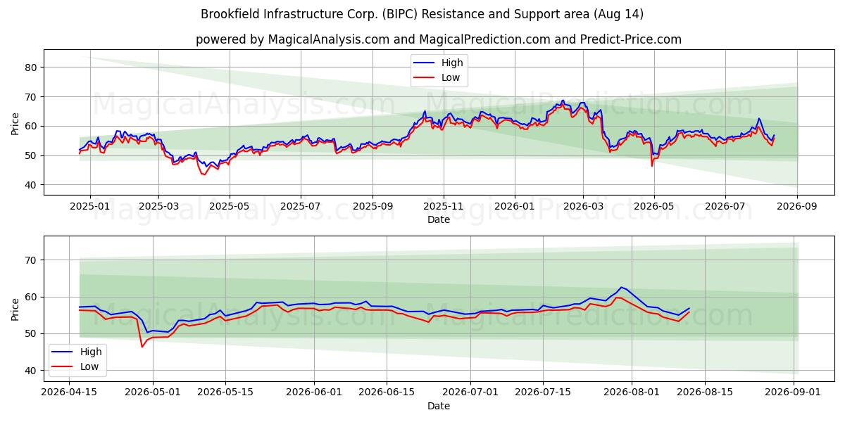 Brookfield Infrastructure Corp. (BIPC) Support and Resistance area (13 Aug) 