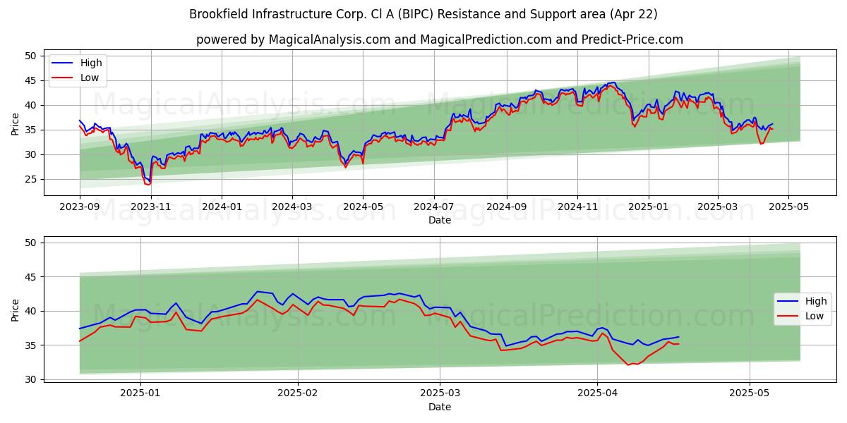  Brookfield Infrastructure Corp. Cl A (BIPC) Support and Resistance area (22 Apr) 