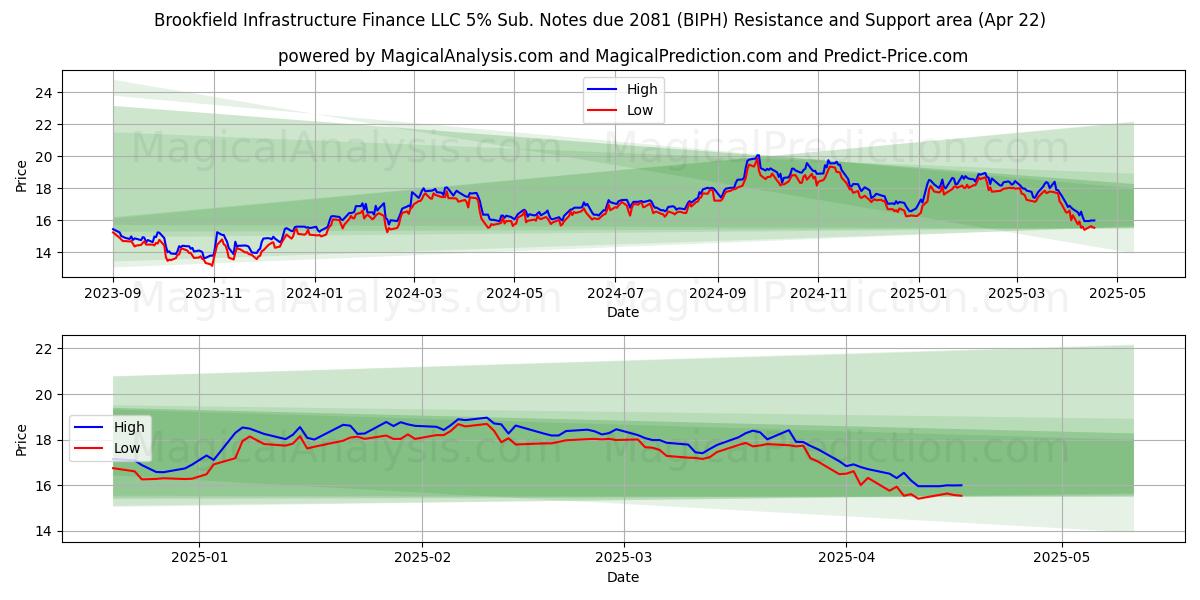  Brookfield Infrastructure Finance LLC 5% Sub. Notes due 2081 (BIPH) Support and Resistance area (22 Apr) 