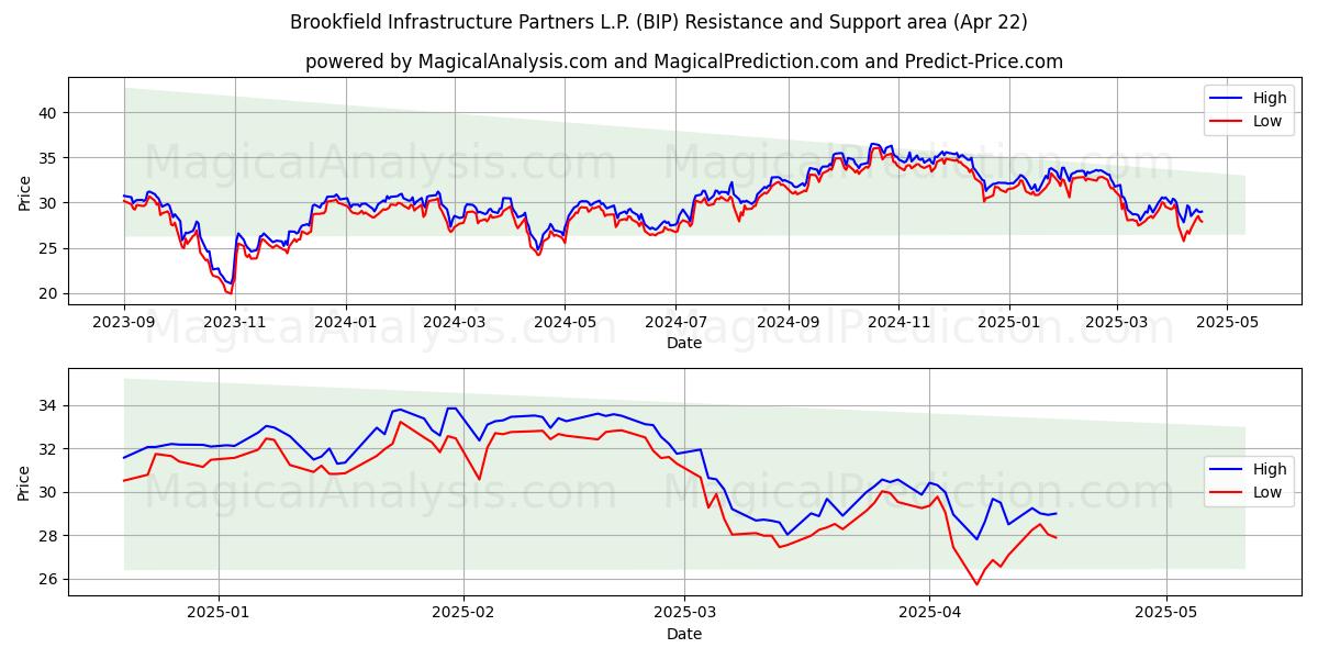  Brookfield Infrastructure Partners L.P. (BIP) Support and Resistance area (22 Apr) 