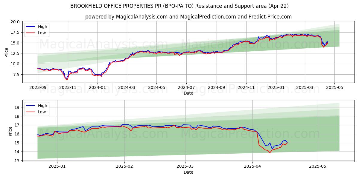  BROOKFIELD OFFICE PROPERTIES PR (BPO-PA.TO) Support and Resistance area (22 Apr) 