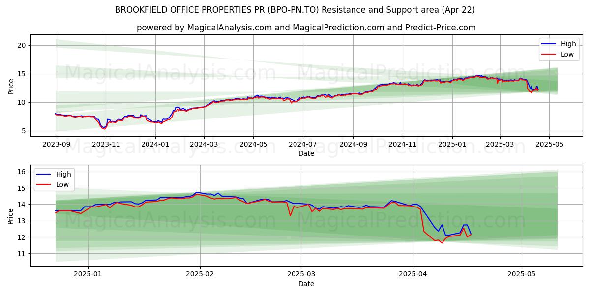  BROOKFIELD OFFICE PROPERTIES PR (BPO-PN.TO) Support and Resistance area (22 Apr) 