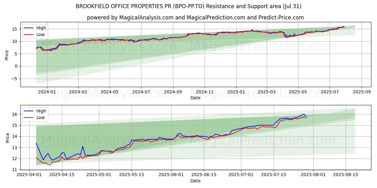  BROOKFIELD OFFICE PROPERTIES PR (BPO-PP.TO) Support and Resistance area (30 Jul) 