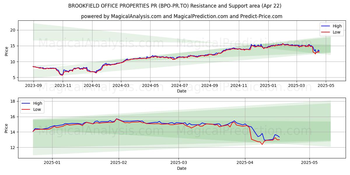  BROOKFIELD OFFICE PROPERTIES PR (BPO-PR.TO) Support and Resistance area (22 Apr) 