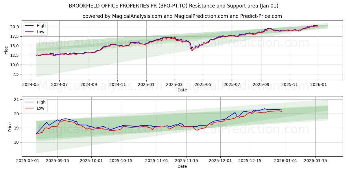  BROOKFIELD OFFICE PROPERTIES PR (BPO-PT.TO) Support and Resistance area (31 Dec) 