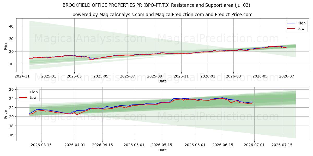  BROOKFIELD OFFICE PROPERTIES PR (BPO-PT.TO) Support and Resistance area (02 Jul) 