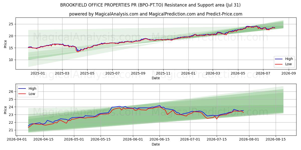  BROOKFIELD OFFICE PROPERTIES PR (BPO-PT.TO) Support and Resistance area (30 Jul) 