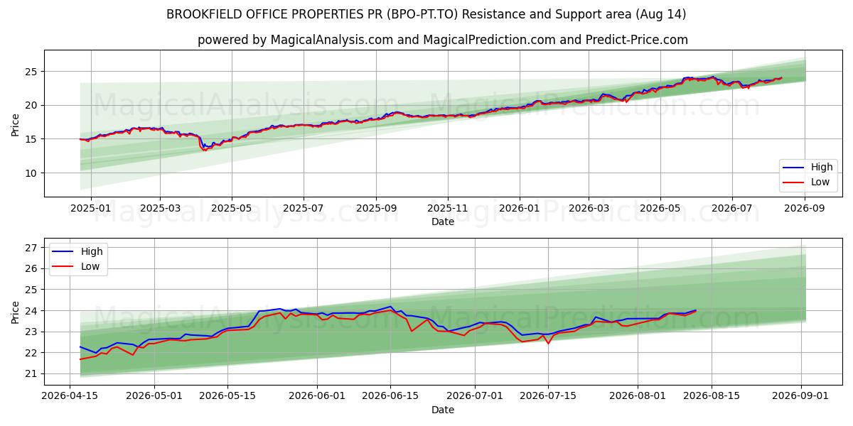  BROOKFIELD OFFICE PROPERTIES PR (BPO-PT.TO) Support and Resistance area (13 Aug) 