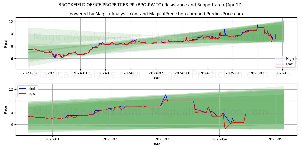  BROOKFIELD OFFICE PROPERTIES PR (BPO-PW.TO) Support and Resistance area (17 Apr) 