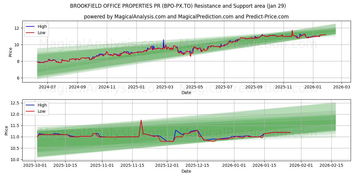  BROOKFIELD OFFICE PROPERTIES PR (BPO-PX.TO) Support and Resistance area (28 Jan) 