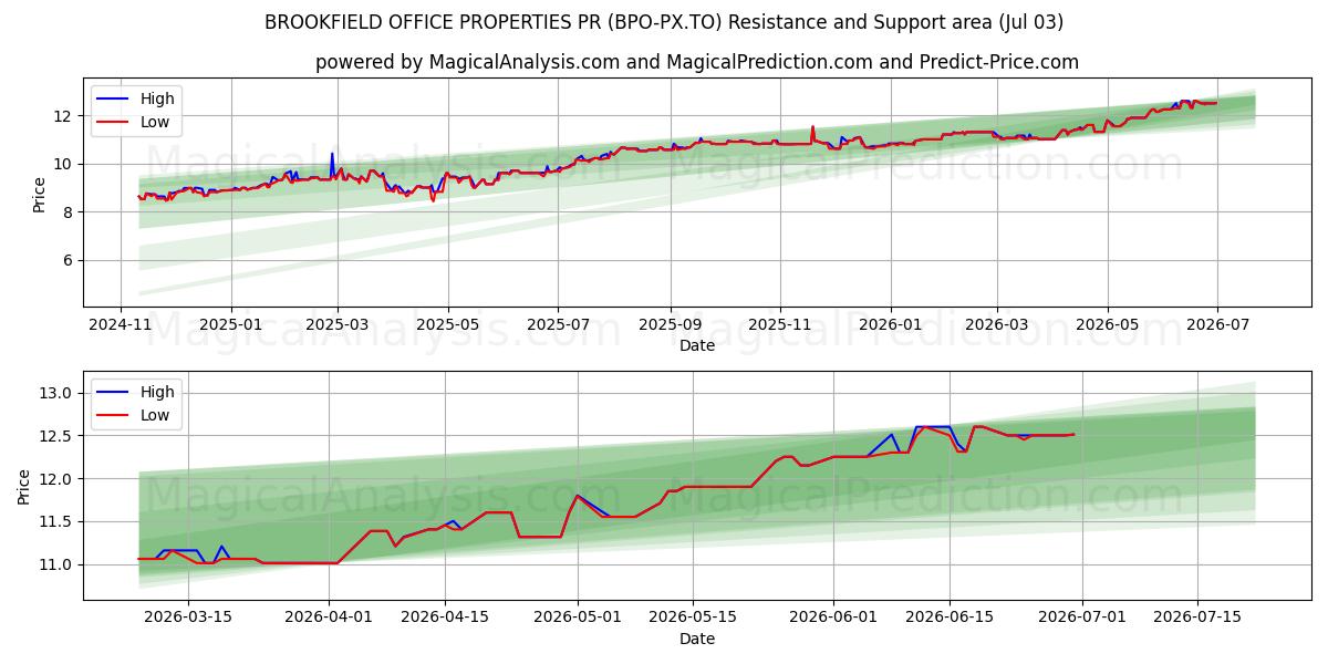  BROOKFIELD OFFICE PROPERTIES PR (BPO-PX.TO) Support and Resistance area (02 Jul) 