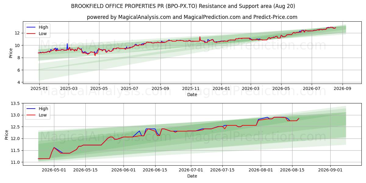  BROOKFIELD OFFICE PROPERTIES PR (BPO-PX.TO) Support and Resistance area (19 Aug) 