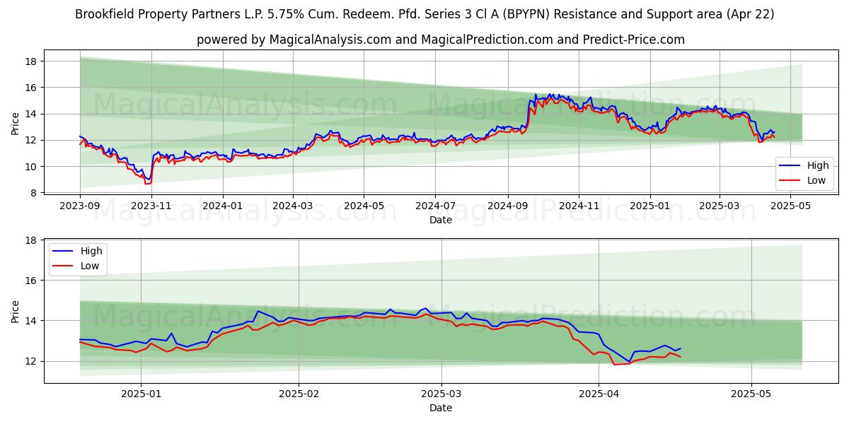  Brookfield Property Partners L.P. 5.75% Cum. Redeem. Pfd. Series 3 Cl A (BPYPN) Support and Resistance area (22 Apr) 