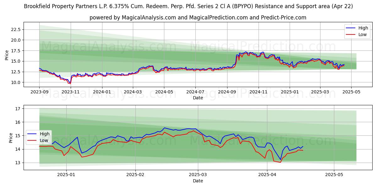  Brookfield Property Partners L.P. 6.375% Cum. Redeem. Perp. Pfd. Series 2 Cl A (BPYPO) Support and Resistance area (22 Apr) 