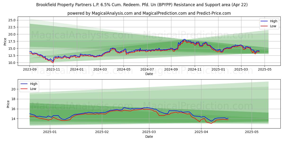  Brookfield Property Partners L.P. 6.5% Cum. Redeem. Pfd. Un (BPYPP) Support and Resistance area (22 Apr) 