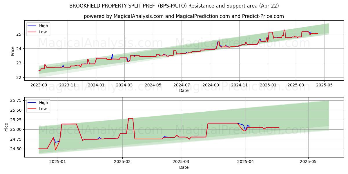  BROOKFIELD PROPERTY SPLIT PREF  (BPS-PA.TO) Support and Resistance area (22 Apr) 