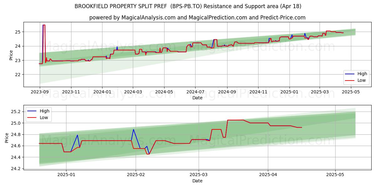  BROOKFIELD PROPERTY SPLIT PREF  (BPS-PB.TO) Support and Resistance area (18 Apr) 