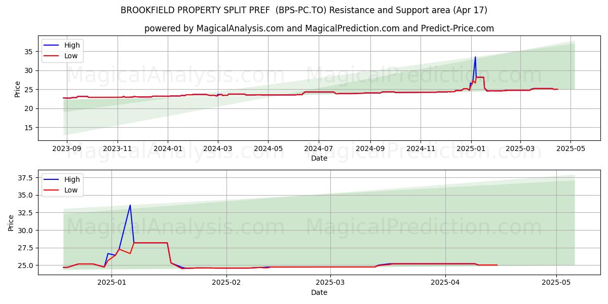  BROOKFIELD PROPERTY SPLIT PREF  (BPS-PC.TO) Support and Resistance area (17 Apr) 