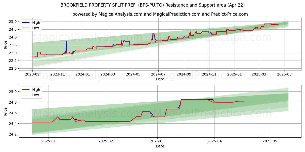  BROOKFIELD PROPERTY SPLIT PREF  (BPS-PU.TO) Support and Resistance area (22 Apr) 