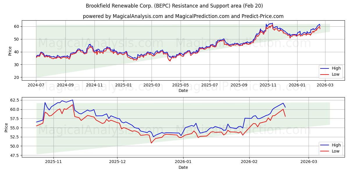  Brookfield Renewable Corp. (BEPC) Support and Resistance area (19 Feb) 
