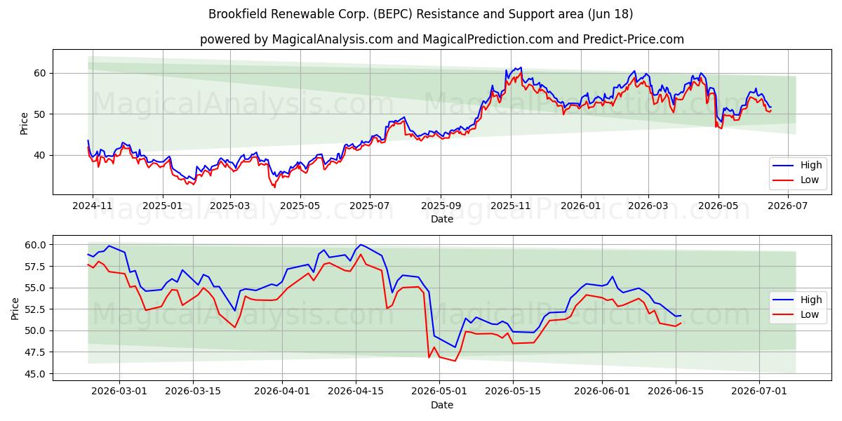  Brookfield Renewable Corp. (BEPC) Support and Resistance area (17 Jun) 