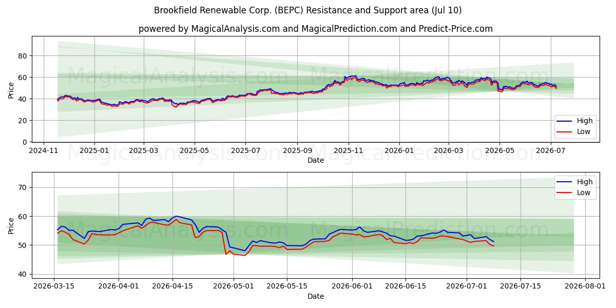  Brookfield Renewable Corp. (BEPC) Support and Resistance area (09 Jul) 