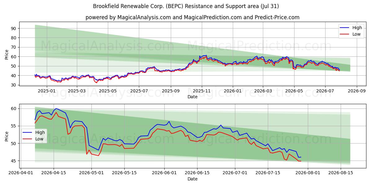  Brookfield Renewable Corp. (BEPC) Support and Resistance area (30 Jul) 