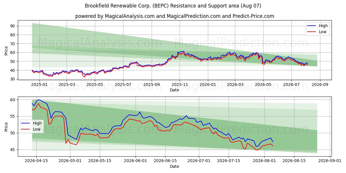  Brookfield Renewable Corp. (BEPC) Support and Resistance area (06 Aug) 