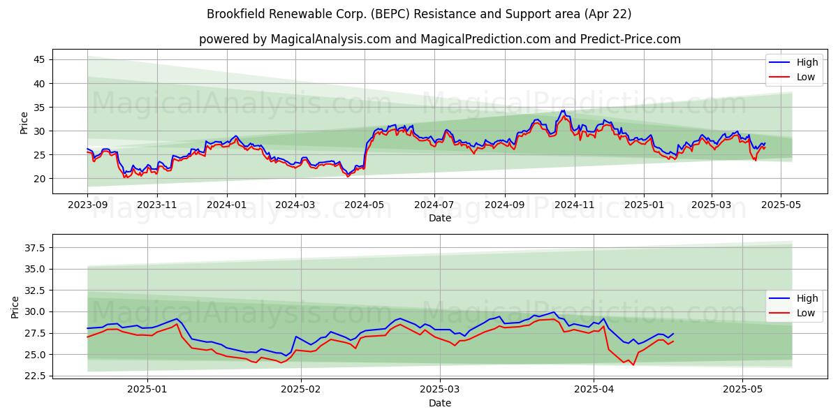  Brookfield Renewable Corp. (BEPC) Support and Resistance area (22 Apr) 